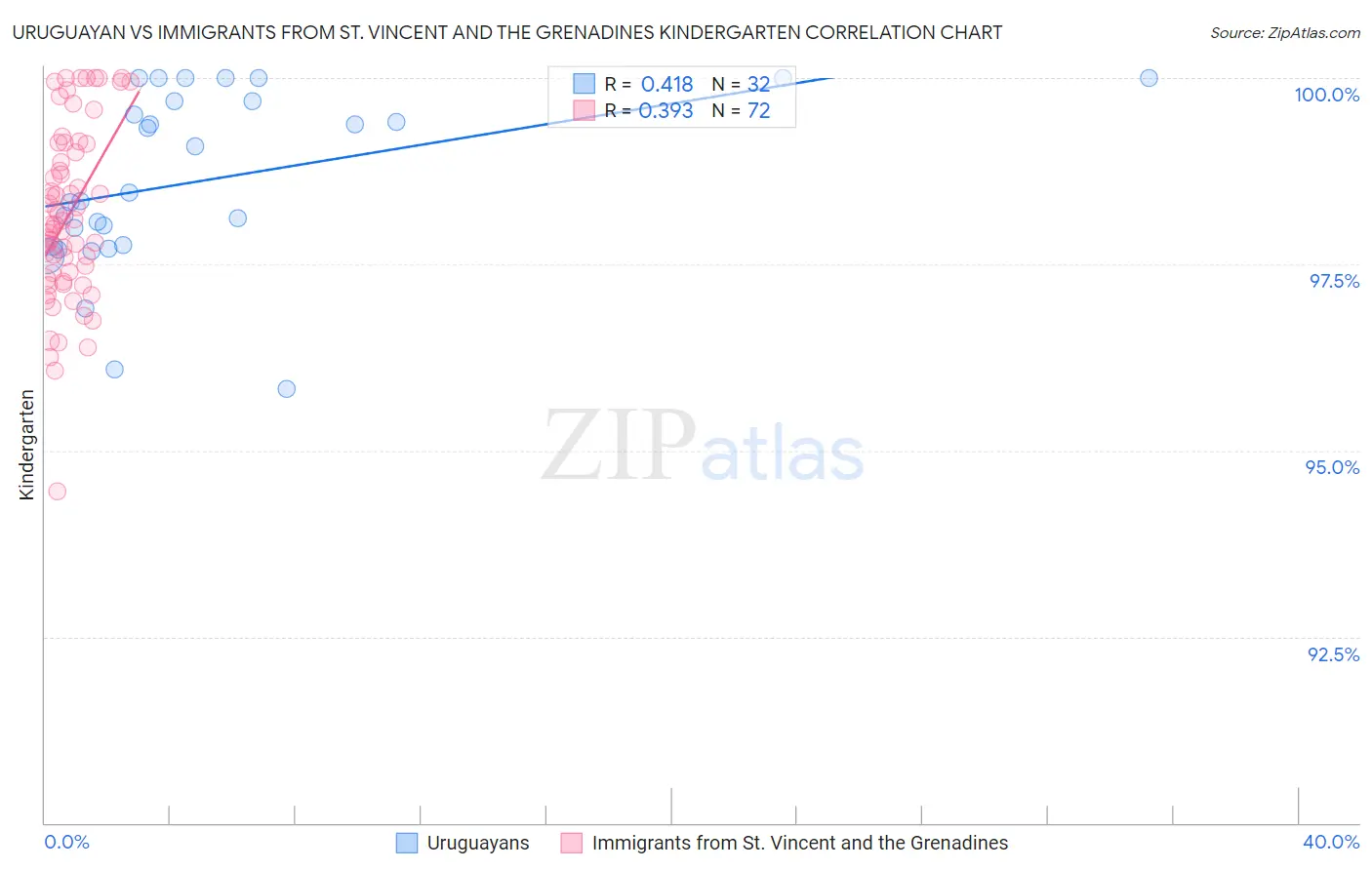 Uruguayan vs Immigrants from St. Vincent and the Grenadines Kindergarten