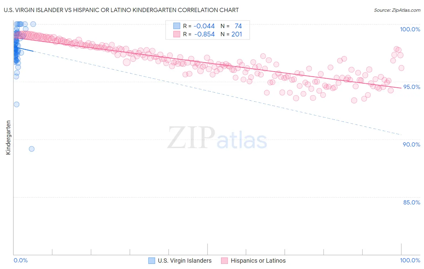 U.S. Virgin Islander vs Hispanic or Latino Kindergarten
