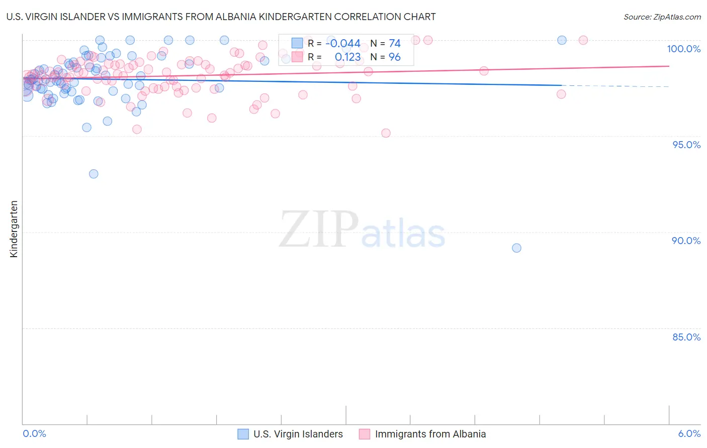U.S. Virgin Islander vs Immigrants from Albania Kindergarten