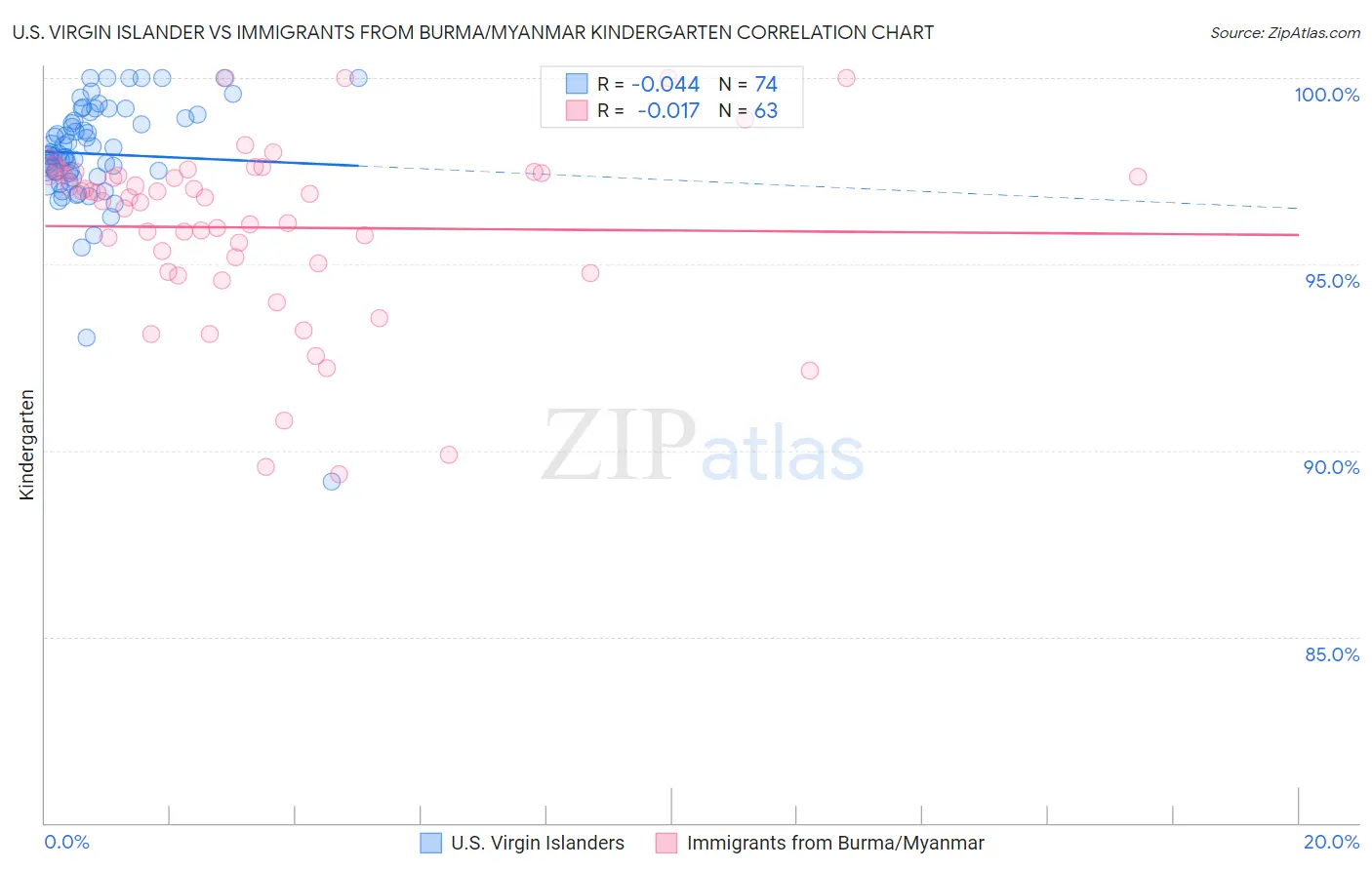 U.S. Virgin Islander vs Immigrants from Burma/Myanmar Kindergarten