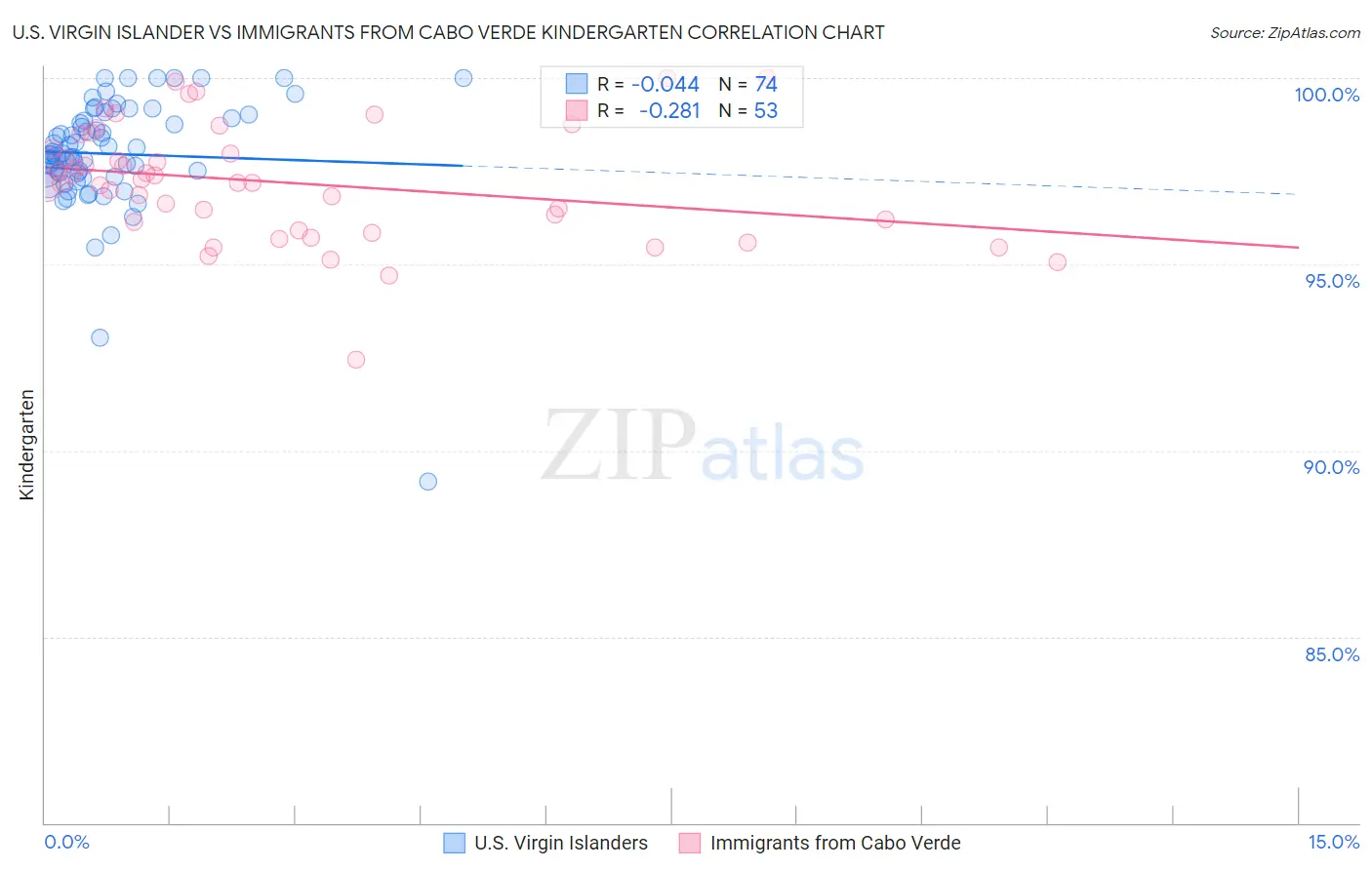 U.S. Virgin Islander vs Immigrants from Cabo Verde Kindergarten