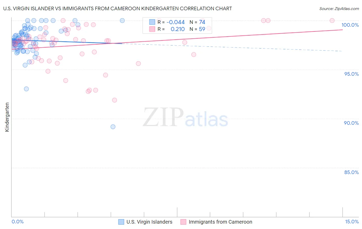 U.S. Virgin Islander vs Immigrants from Cameroon Kindergarten