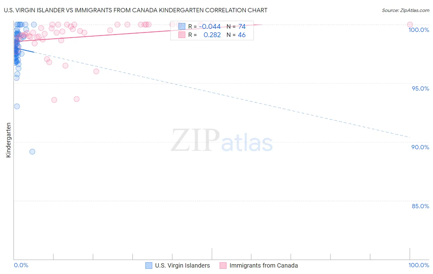 U.S. Virgin Islander vs Immigrants from Canada Kindergarten