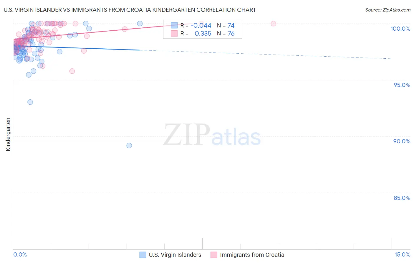 U.S. Virgin Islander vs Immigrants from Croatia Kindergarten