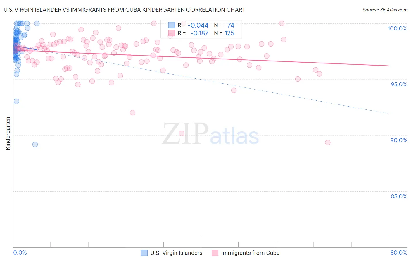 U.S. Virgin Islander vs Immigrants from Cuba Kindergarten
