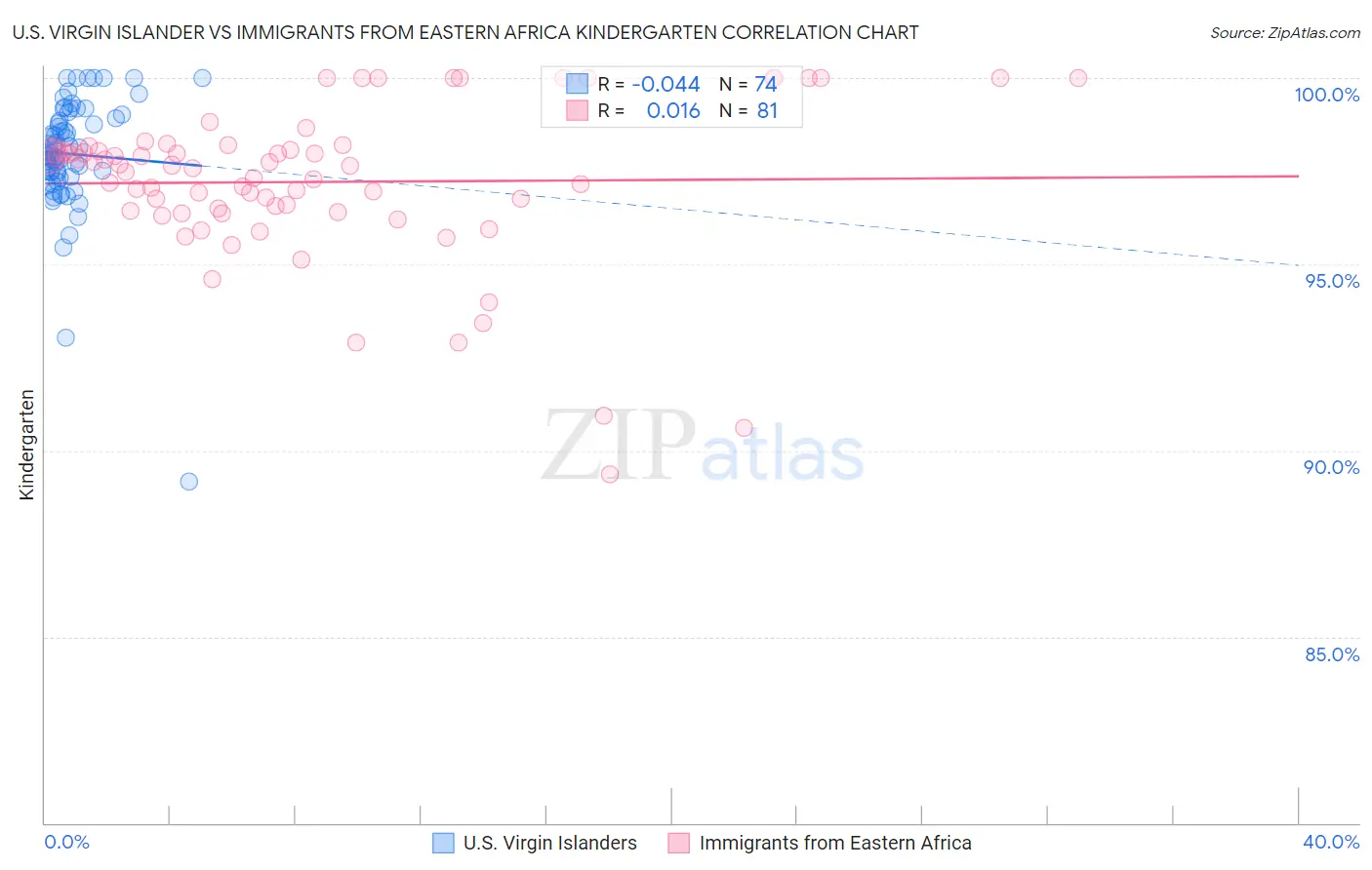 U.S. Virgin Islander vs Immigrants from Eastern Africa Kindergarten