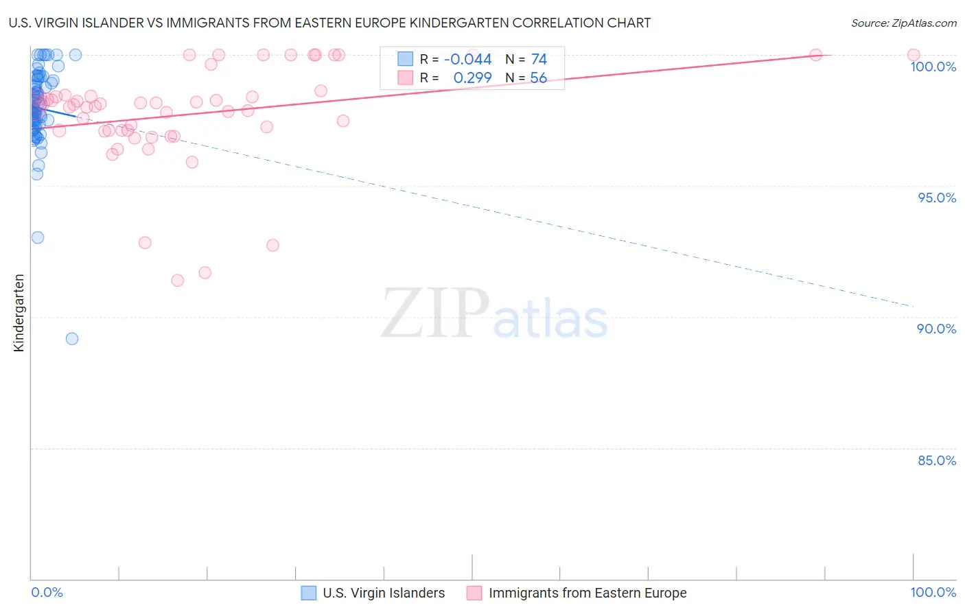U.S. Virgin Islander vs Immigrants from Eastern Europe Kindergarten