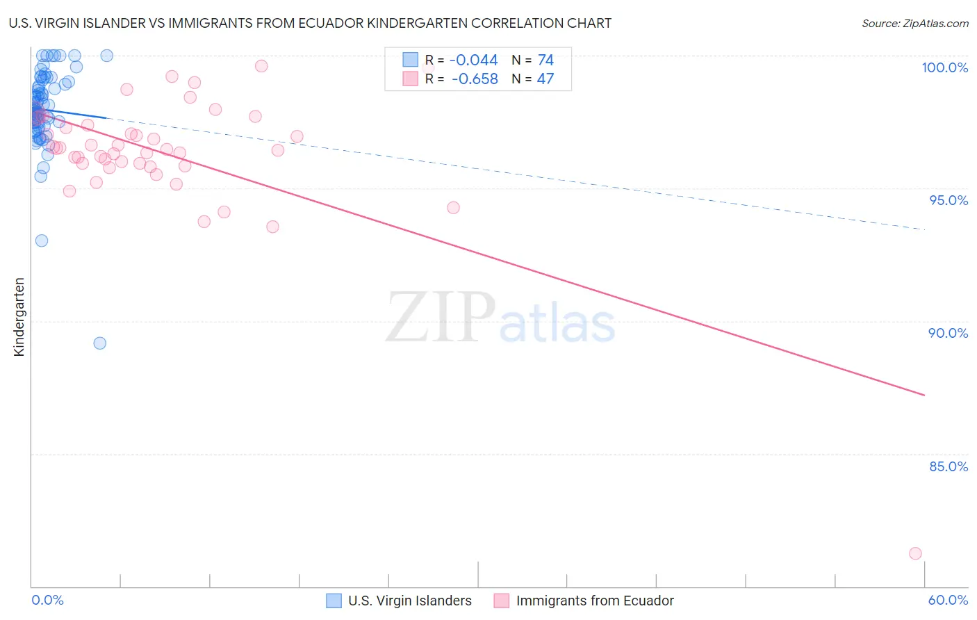 U.S. Virgin Islander vs Immigrants from Ecuador Kindergarten