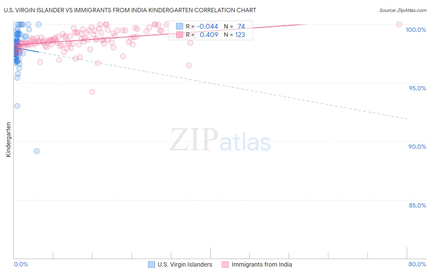 U.S. Virgin Islander vs Immigrants from India Kindergarten