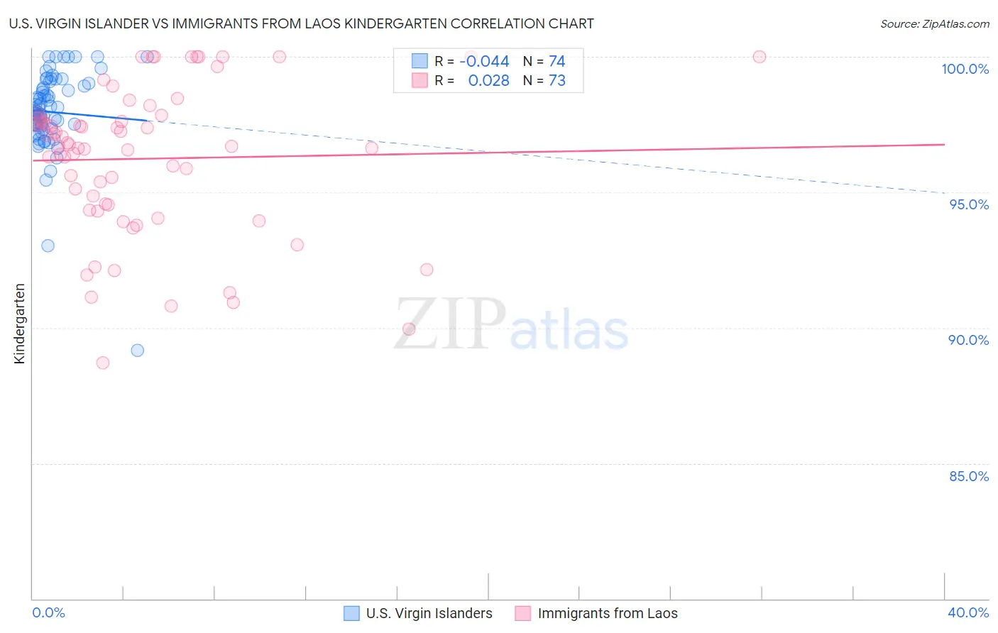 U.S. Virgin Islander vs Immigrants from Laos Kindergarten