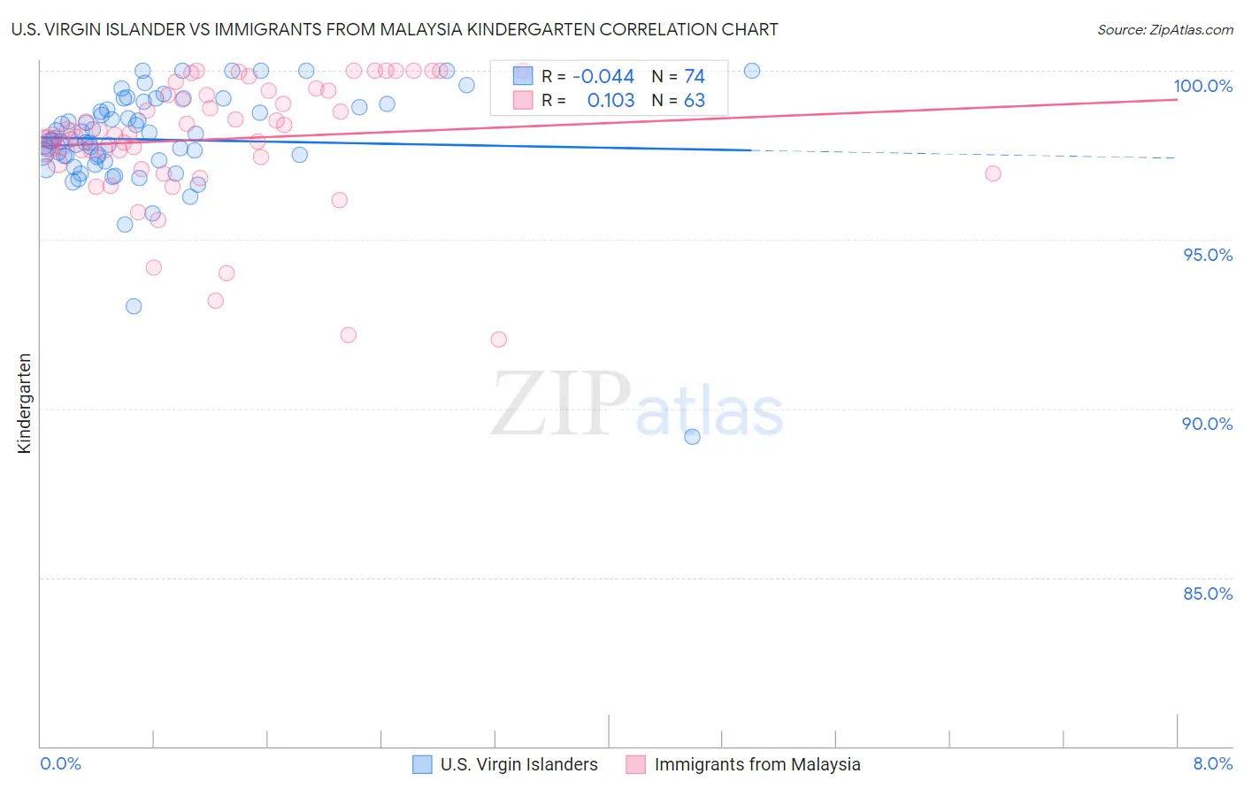 U.S. Virgin Islander vs Immigrants from Malaysia Kindergarten