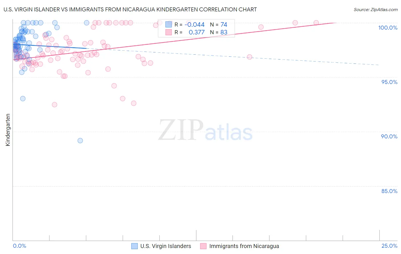 U.S. Virgin Islander vs Immigrants from Nicaragua Kindergarten