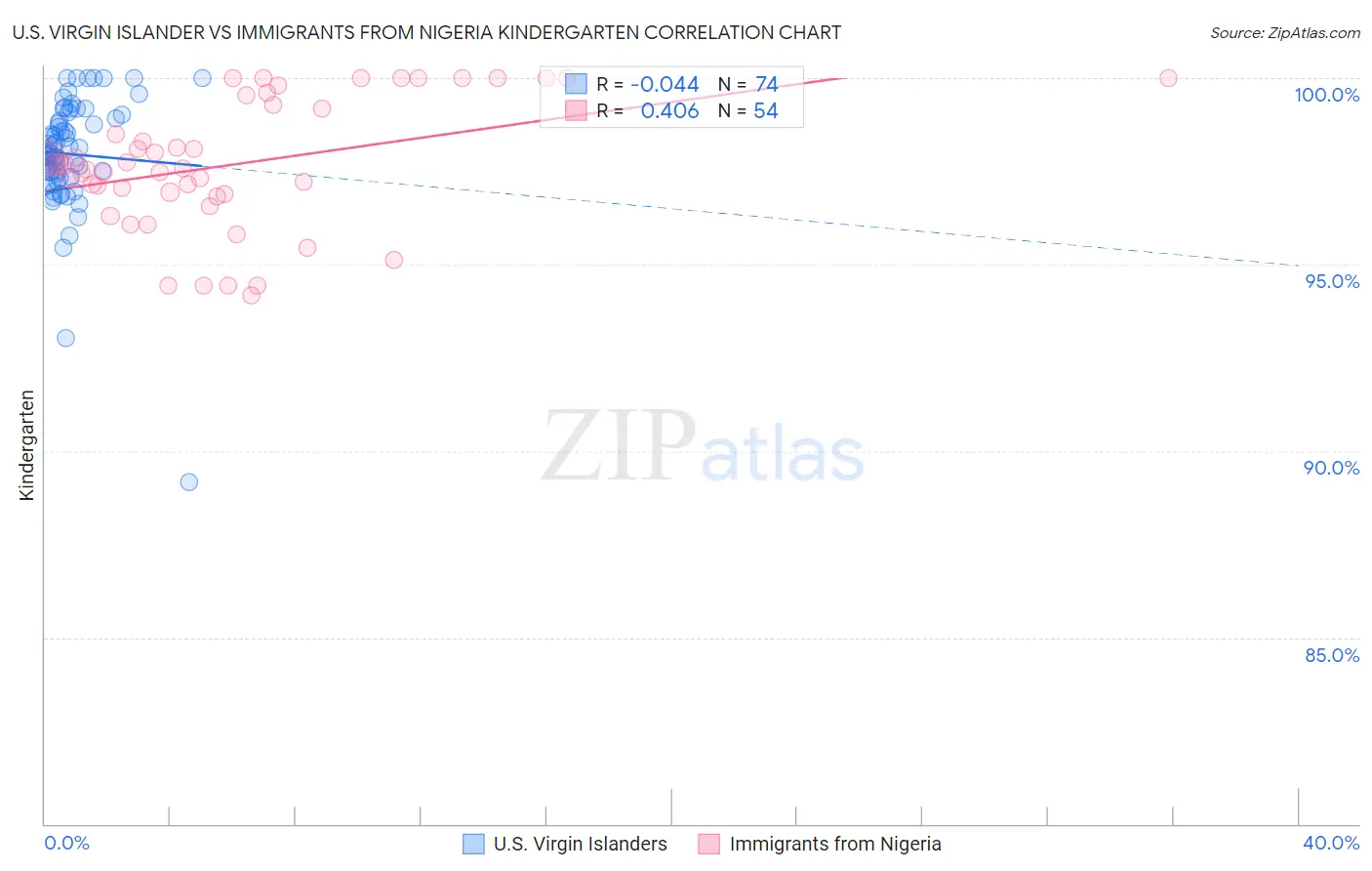 U.S. Virgin Islander vs Immigrants from Nigeria Kindergarten