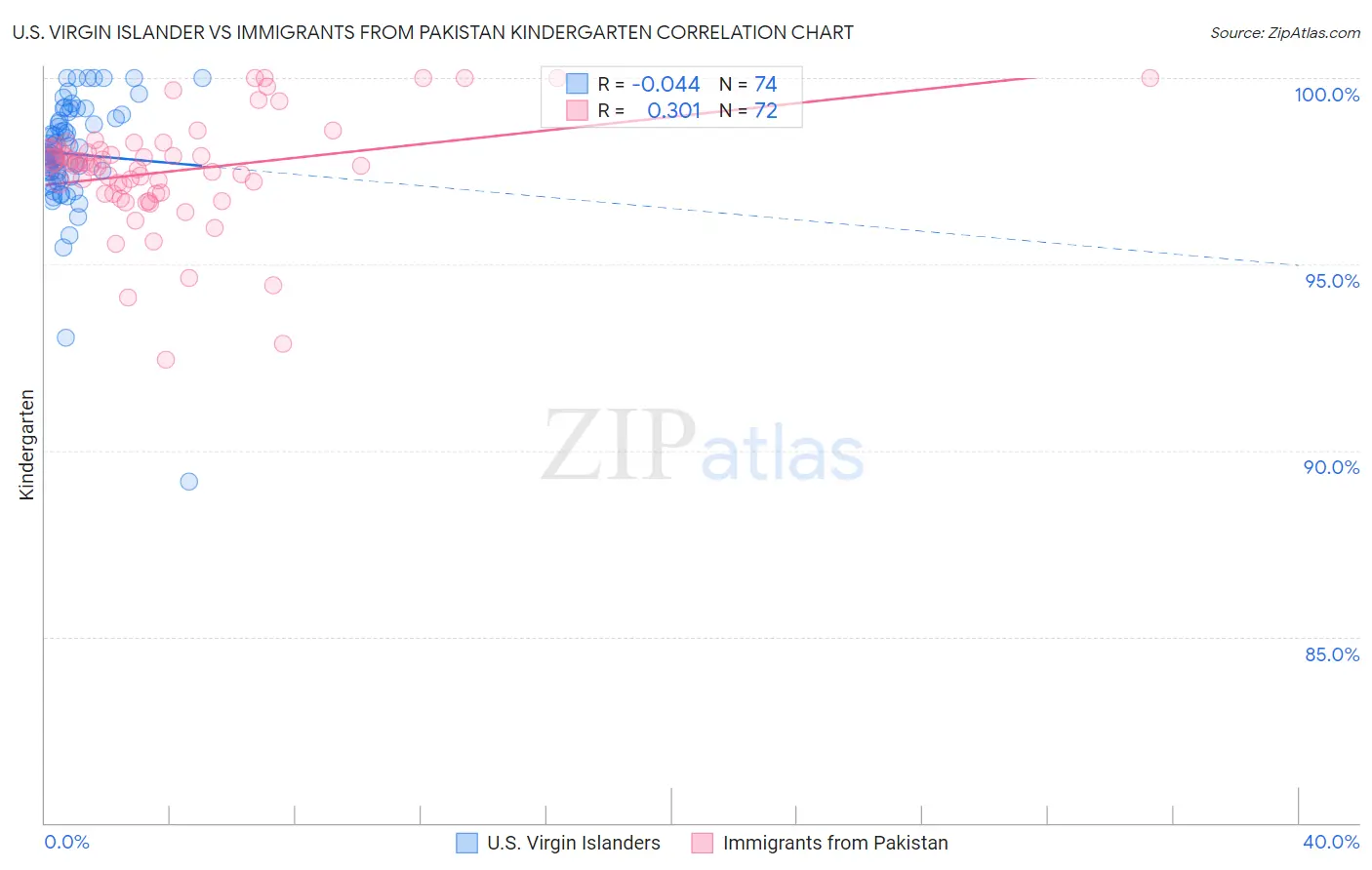 U.S. Virgin Islander vs Immigrants from Pakistan Kindergarten
