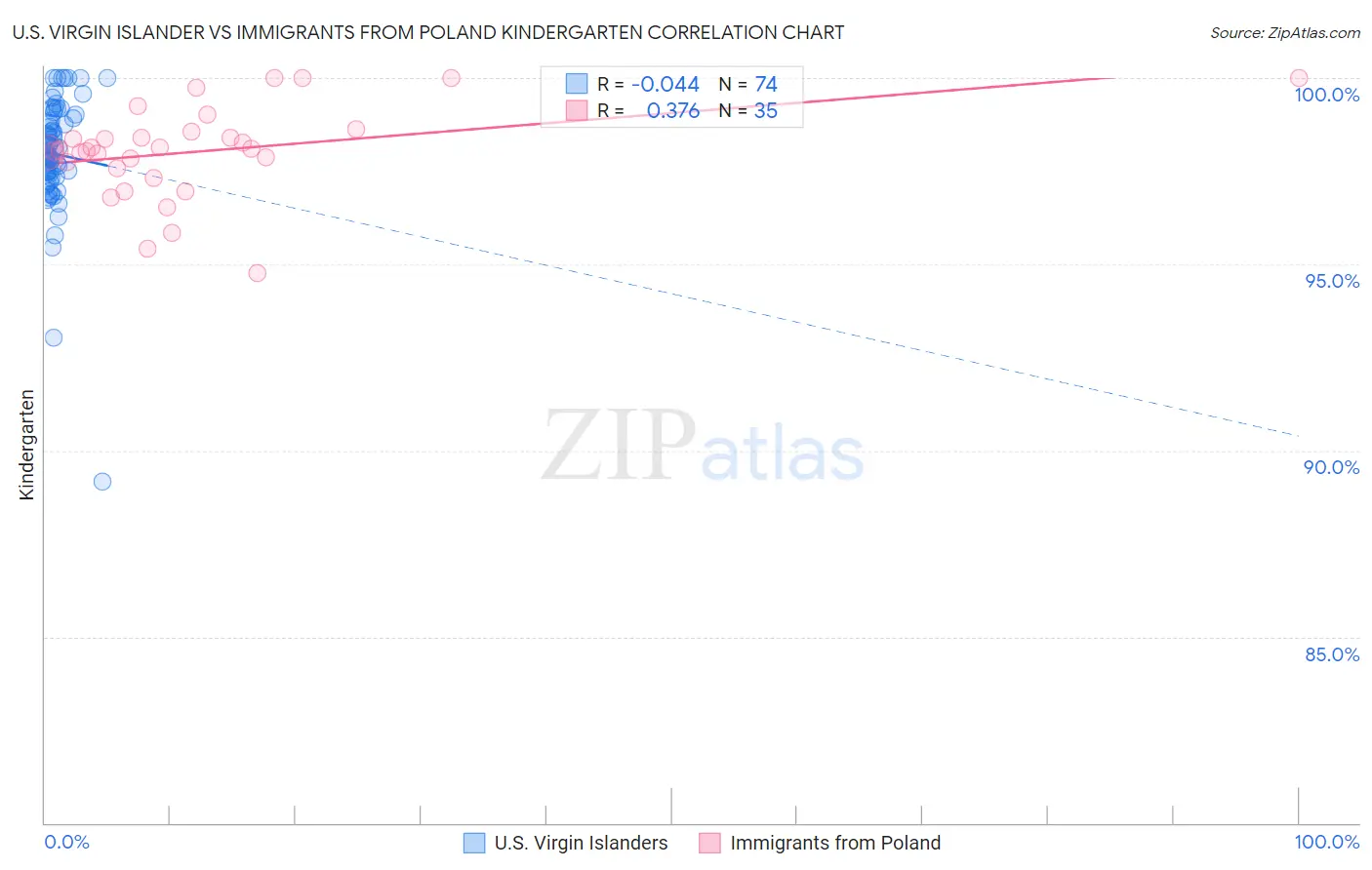 U.S. Virgin Islander vs Immigrants from Poland Kindergarten