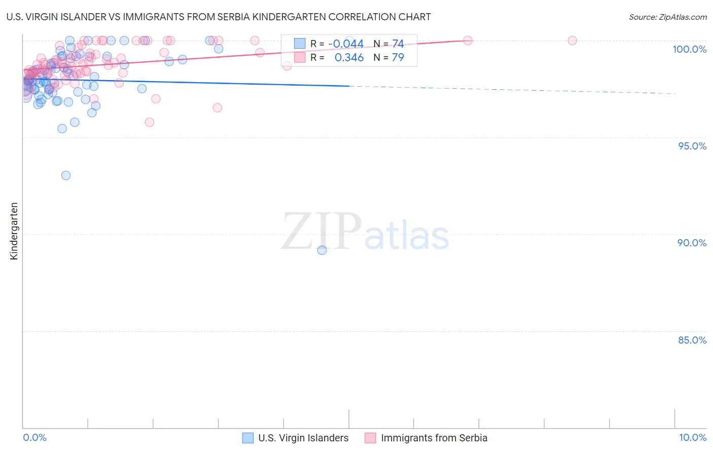 U.S. Virgin Islander vs Immigrants from Serbia Kindergarten