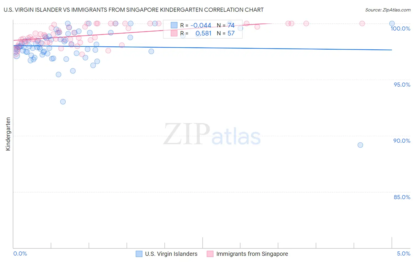 U.S. Virgin Islander vs Immigrants from Singapore Kindergarten