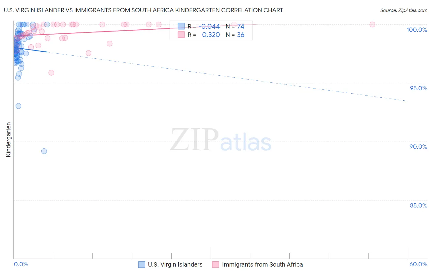 U.S. Virgin Islander vs Immigrants from South Africa Kindergarten