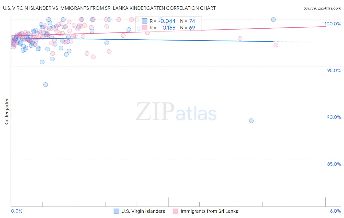 U.S. Virgin Islander vs Immigrants from Sri Lanka Kindergarten