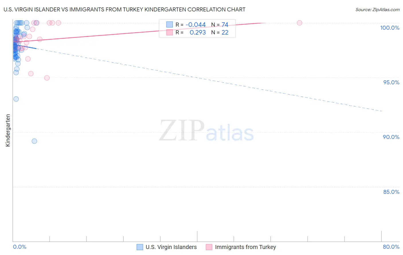U.S. Virgin Islander vs Immigrants from Turkey Kindergarten