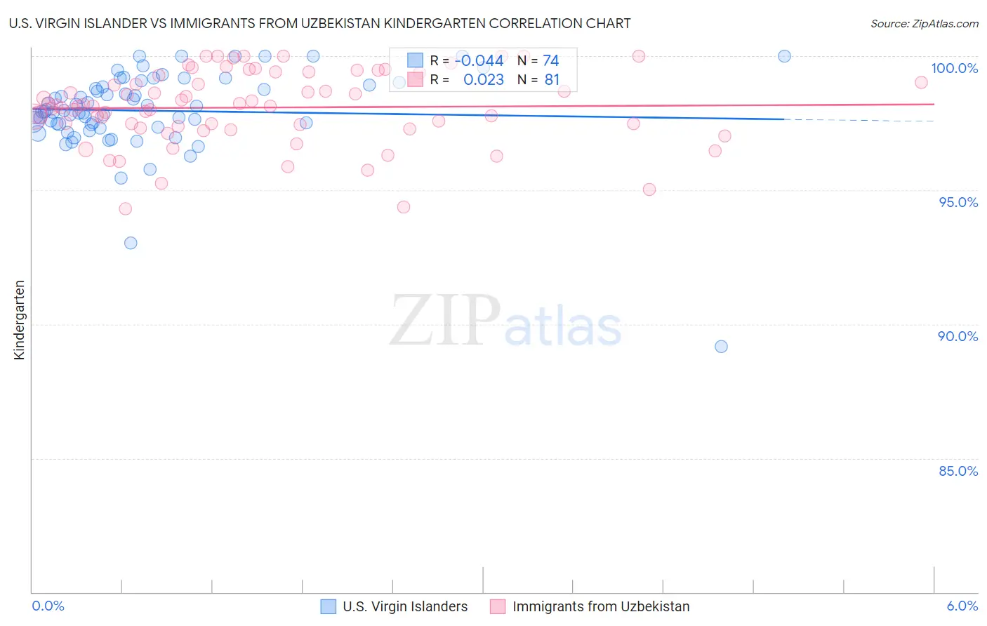 U.S. Virgin Islander vs Immigrants from Uzbekistan Kindergarten