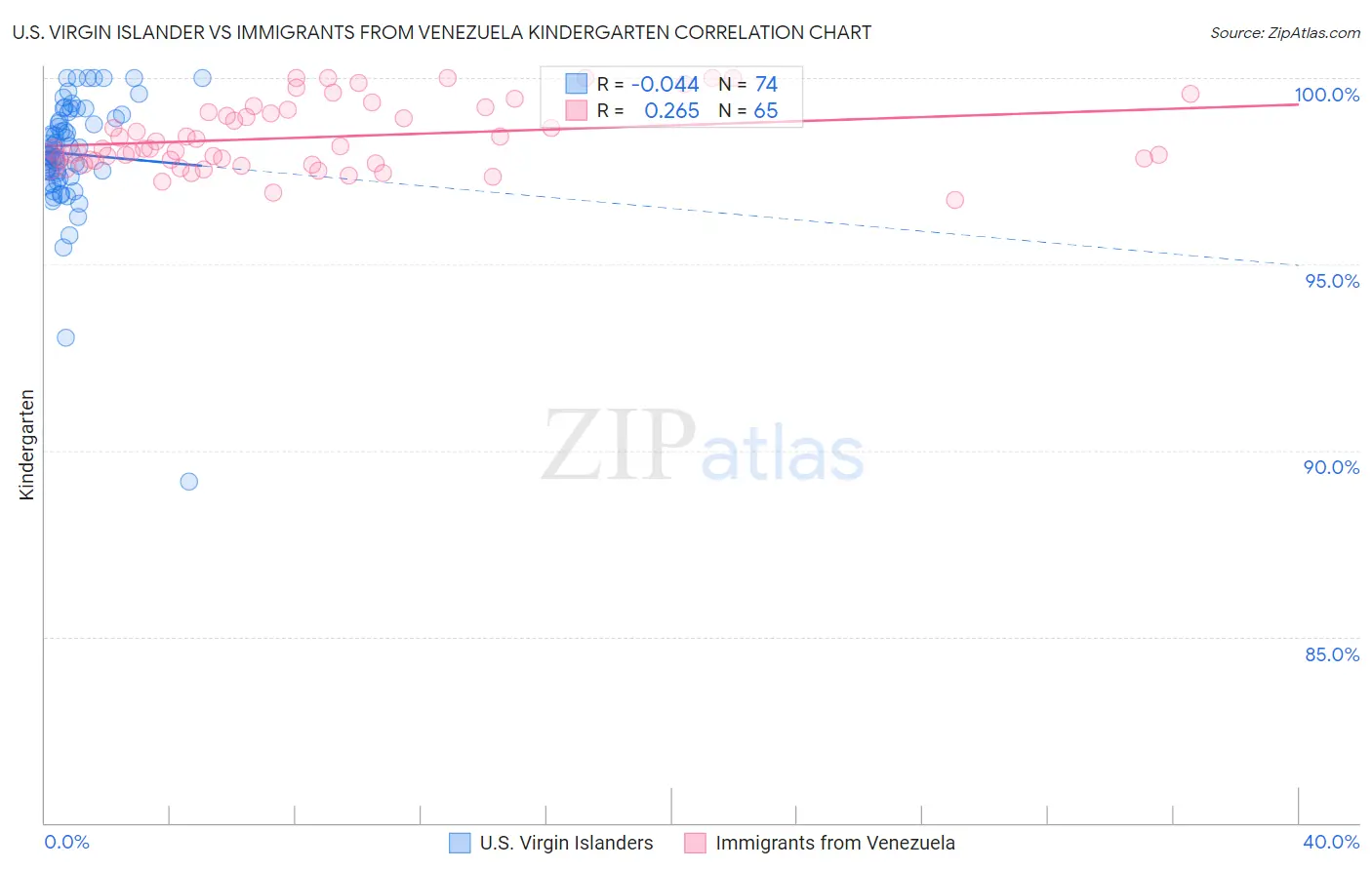 U.S. Virgin Islander vs Immigrants from Venezuela Kindergarten