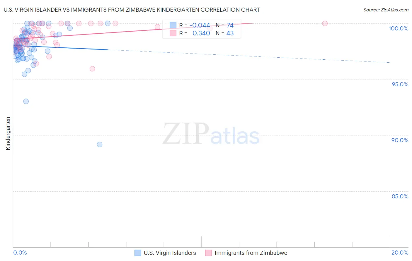 U.S. Virgin Islander vs Immigrants from Zimbabwe Kindergarten