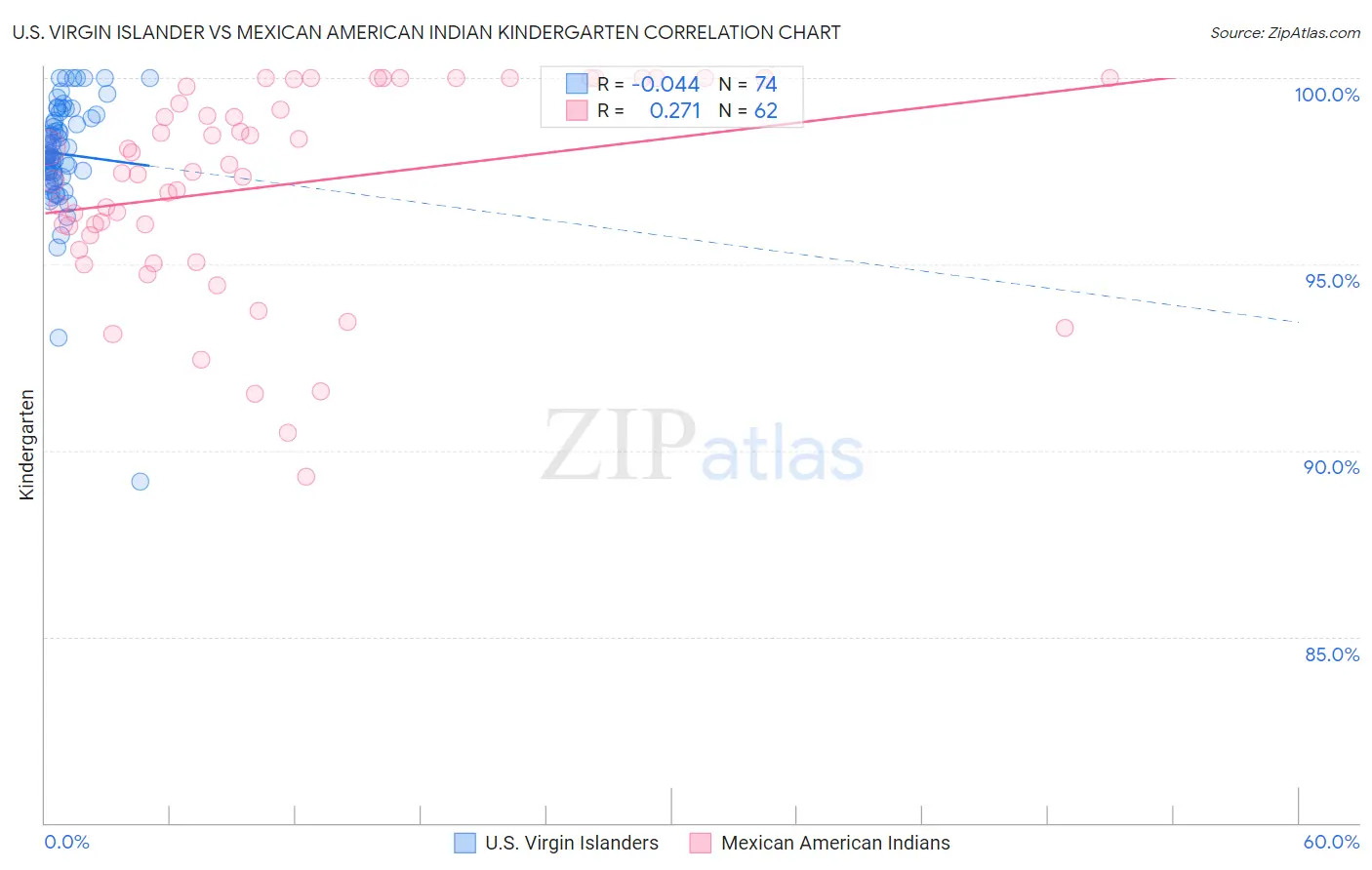 U.S. Virgin Islander vs Mexican American Indian Kindergarten