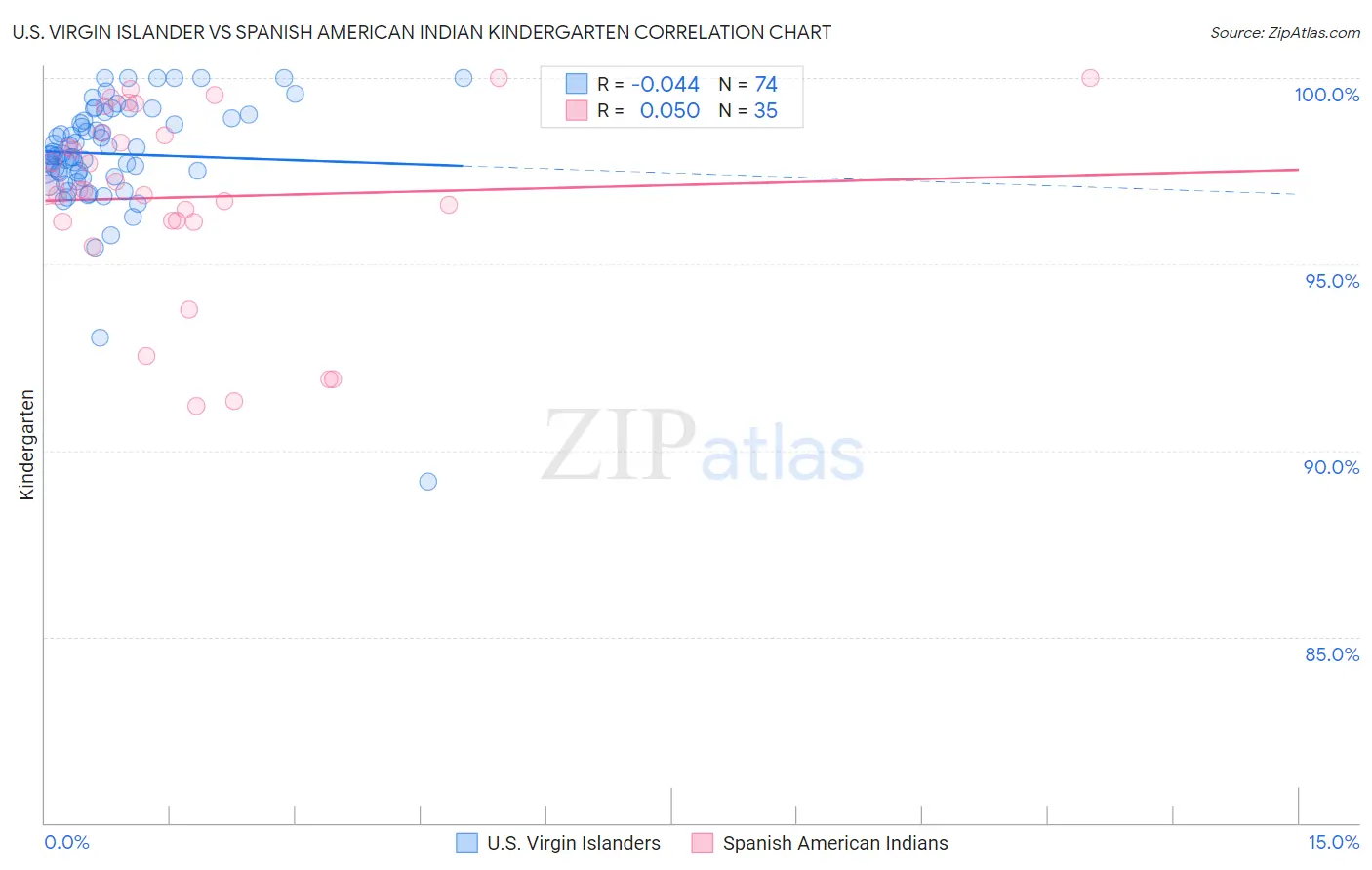 U.S. Virgin Islander vs Spanish American Indian Kindergarten