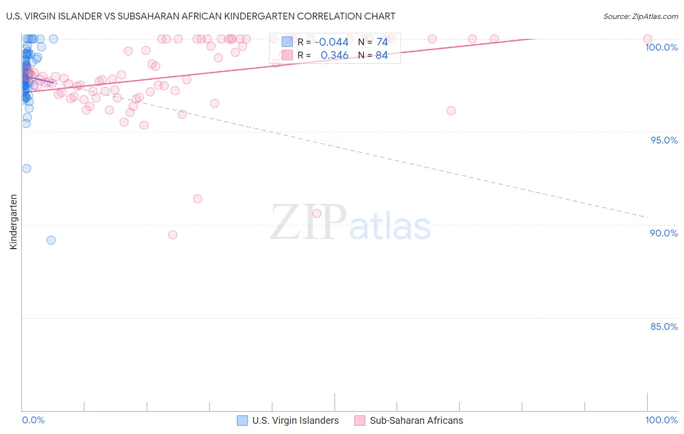 U.S. Virgin Islander vs Subsaharan African Kindergarten