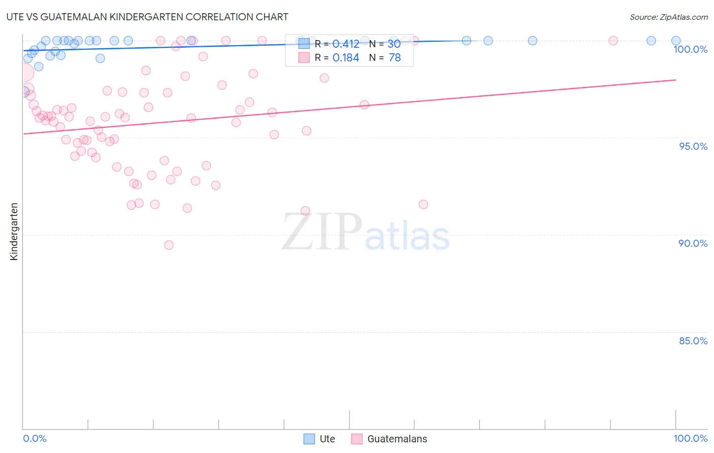Ute vs Guatemalan Kindergarten