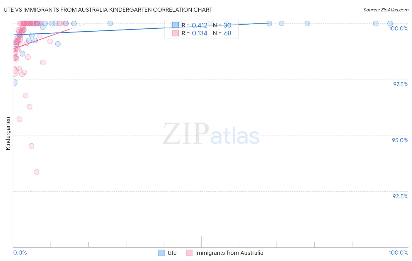 Ute vs Immigrants from Australia Kindergarten