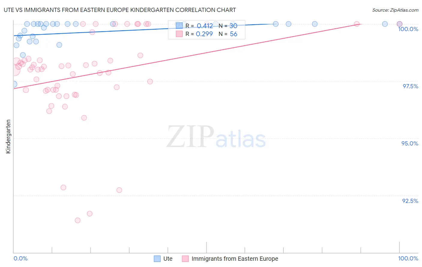 Ute vs Immigrants from Eastern Europe Kindergarten