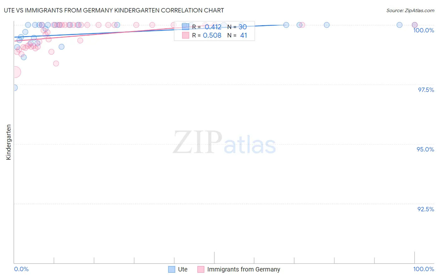 Ute vs Immigrants from Germany Kindergarten