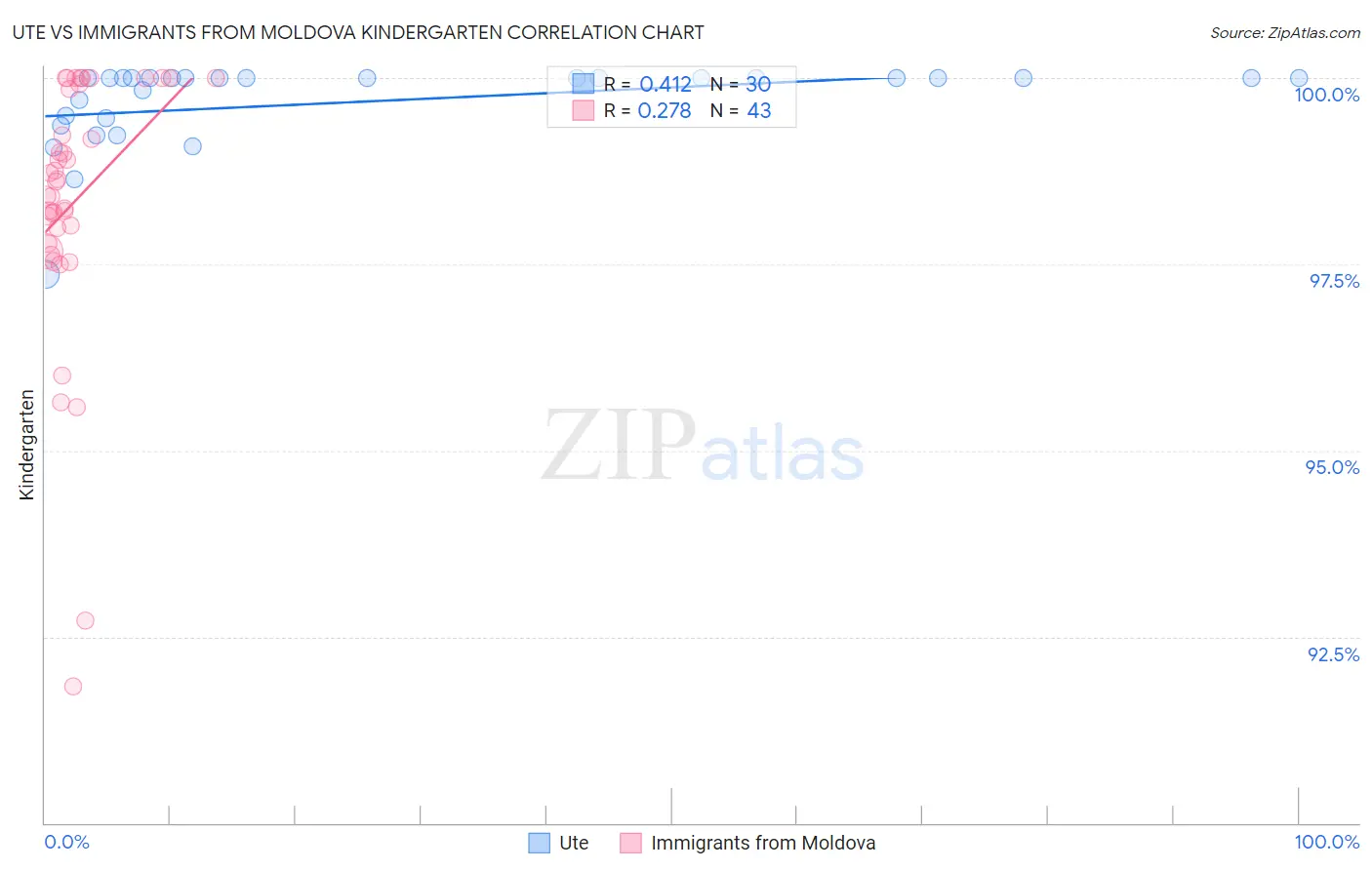 Ute vs Immigrants from Moldova Kindergarten