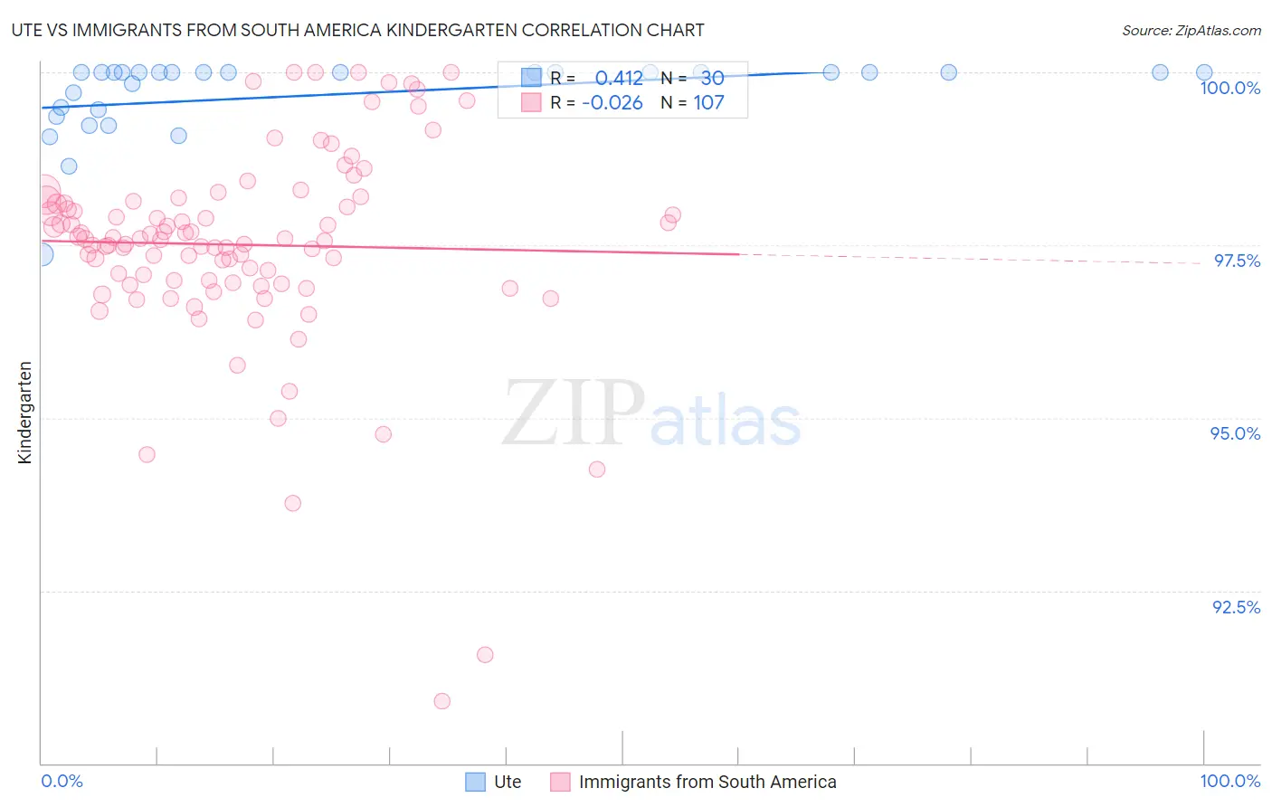 Ute vs Immigrants from South America Kindergarten