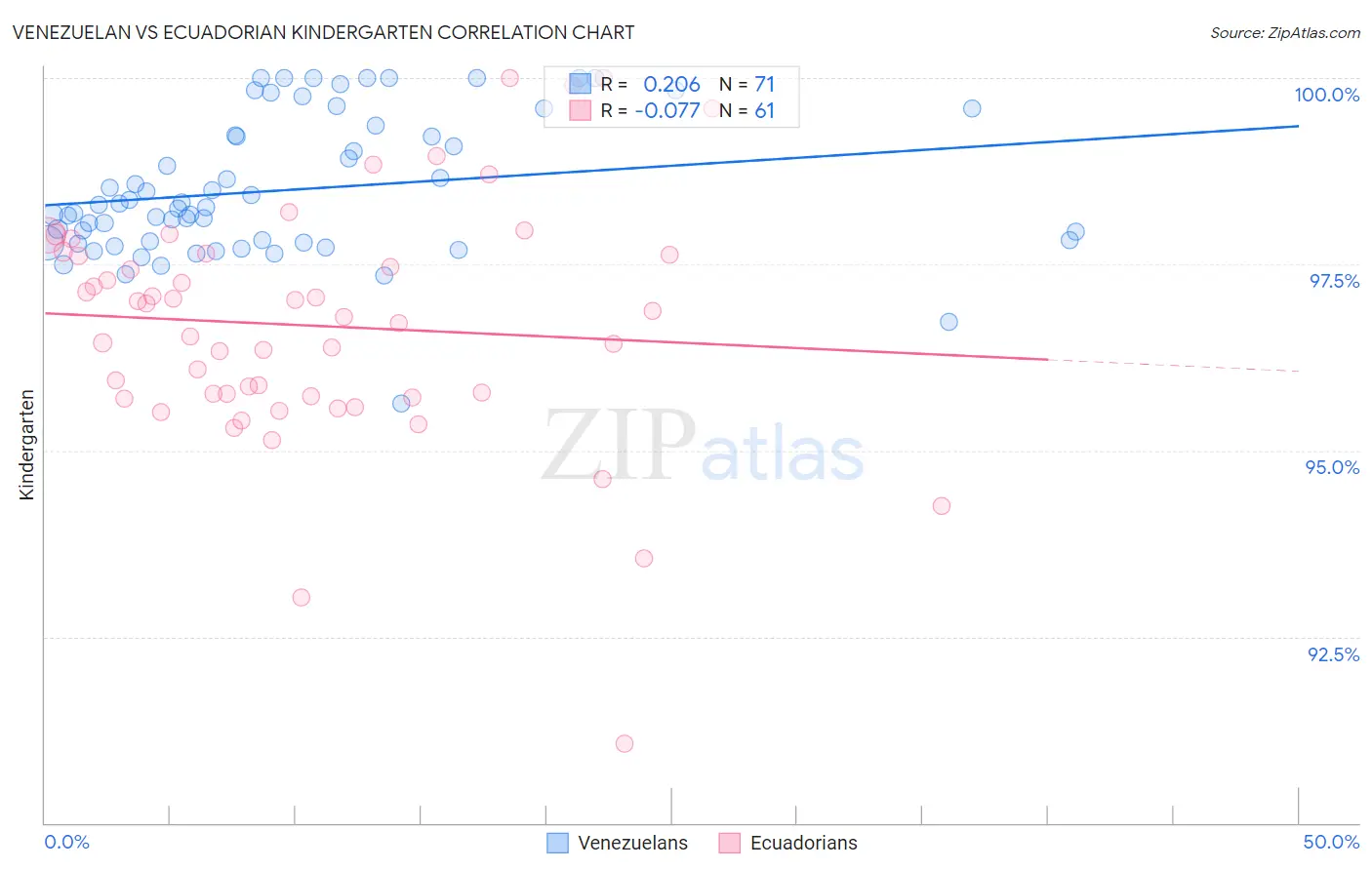 Venezuelan vs Ecuadorian Kindergarten