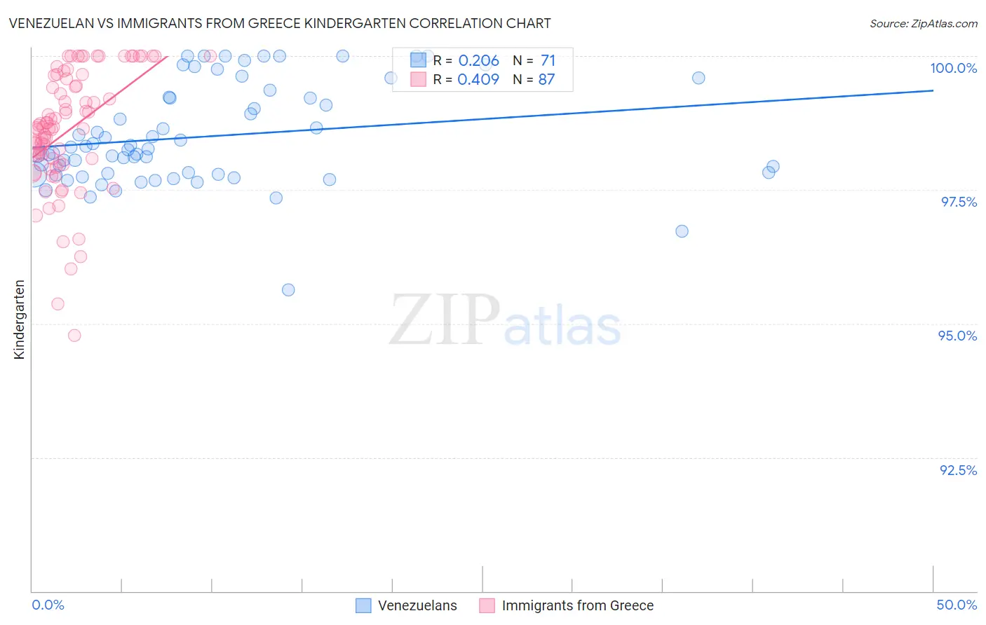 Venezuelan vs Immigrants from Greece Kindergarten