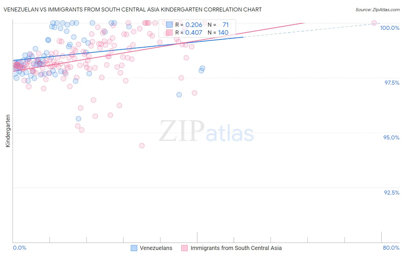 Venezuelan vs Immigrants from South Central Asia Kindergarten