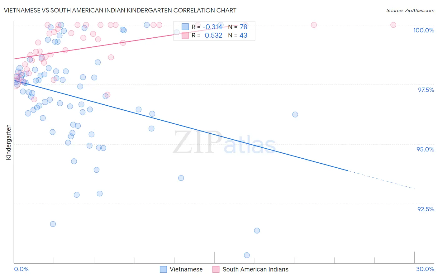 Vietnamese vs South American Indian Kindergarten