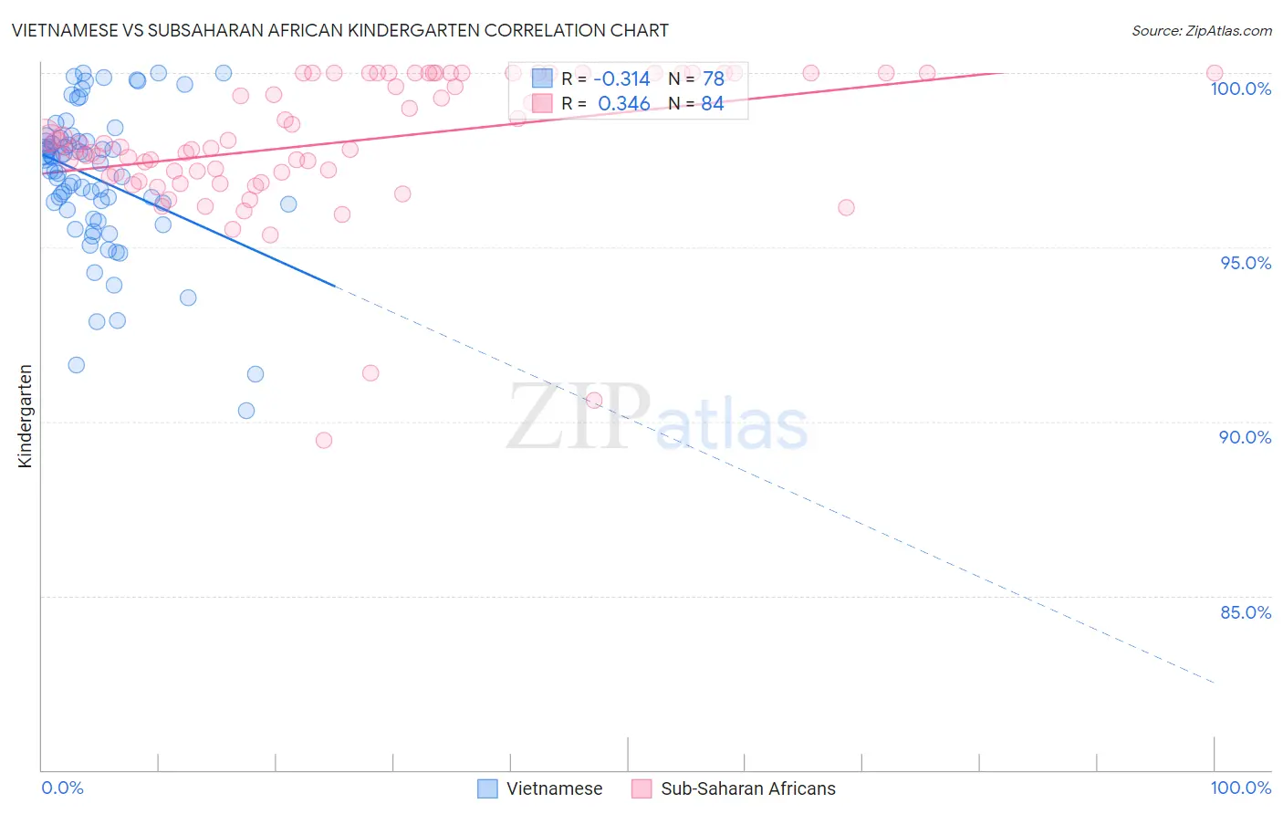 Vietnamese vs Subsaharan African Kindergarten