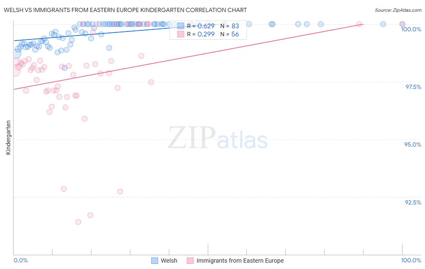 Welsh vs Immigrants from Eastern Europe Kindergarten