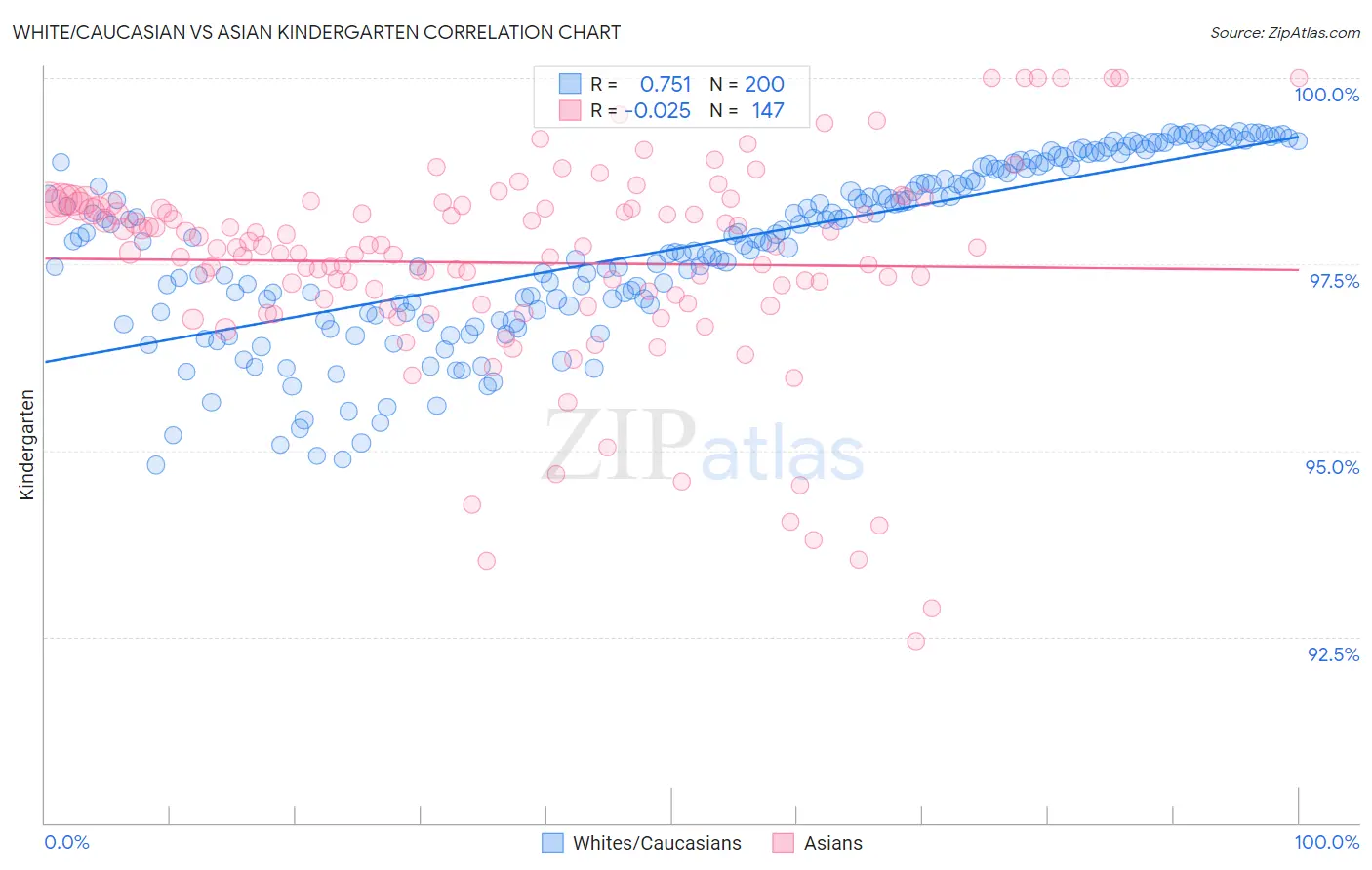 White/Caucasian vs Asian Kindergarten