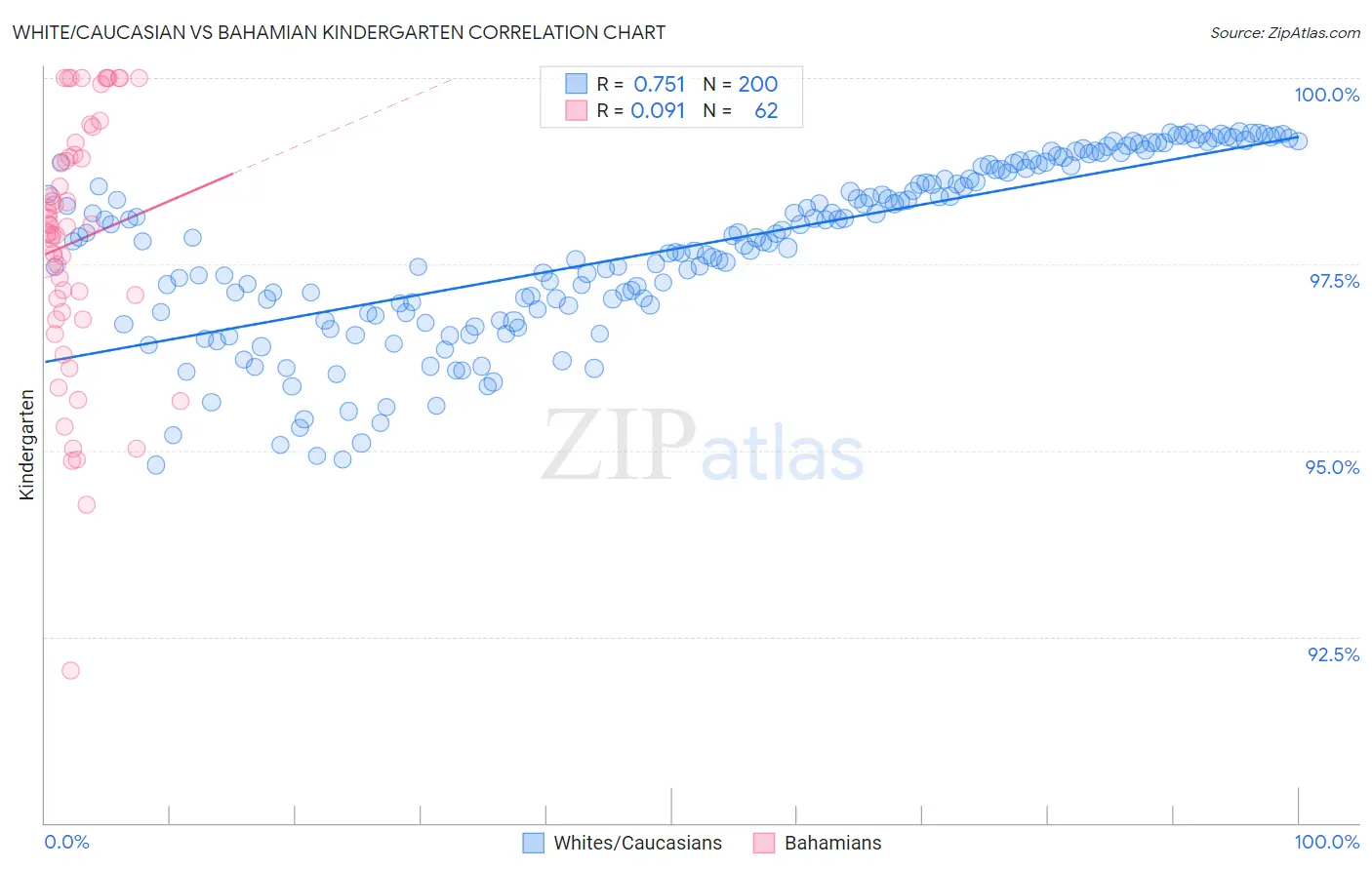 White/Caucasian vs Bahamian Kindergarten