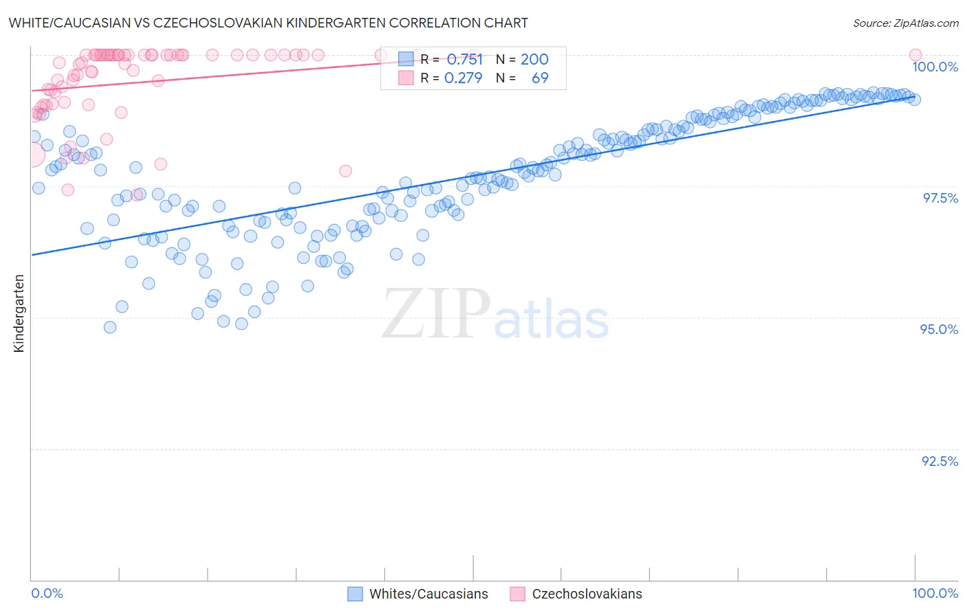 White/Caucasian vs Czechoslovakian Kindergarten