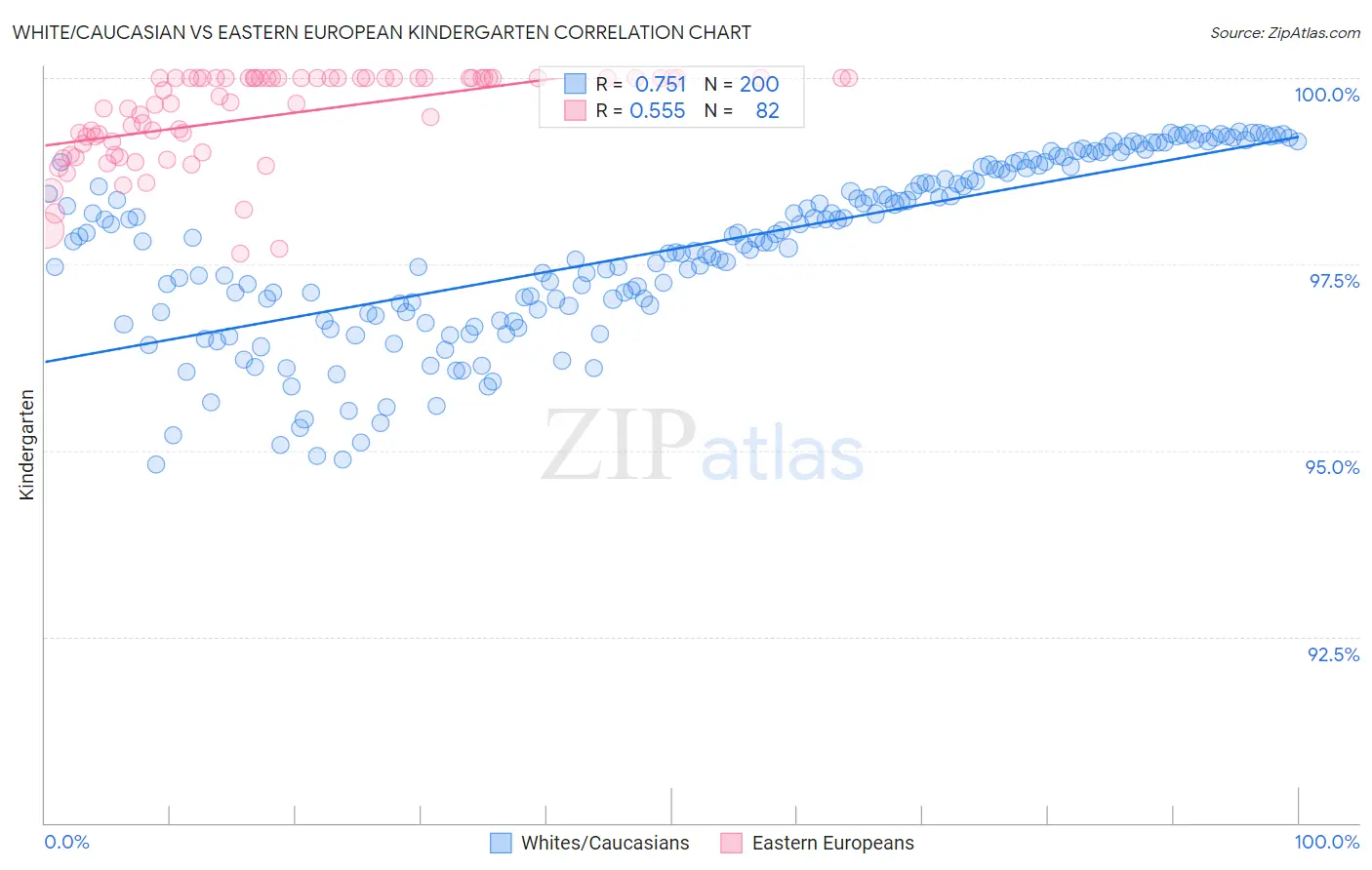 White/Caucasian vs Eastern European Kindergarten