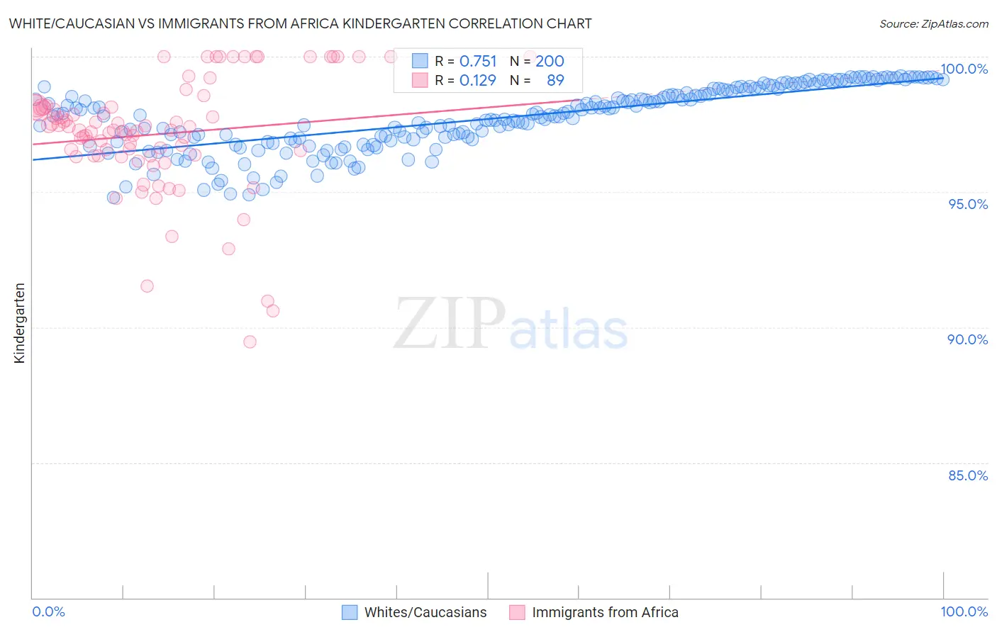 White/Caucasian vs Immigrants from Africa Kindergarten