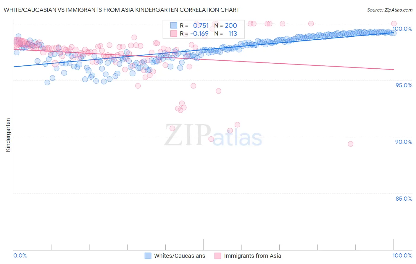 White/Caucasian vs Immigrants from Asia Kindergarten
