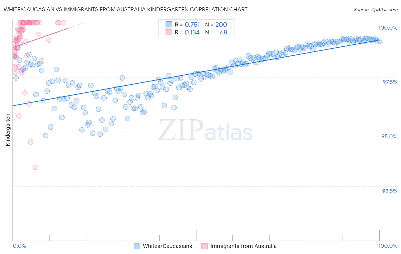 White/Caucasian vs Immigrants from Australia Kindergarten