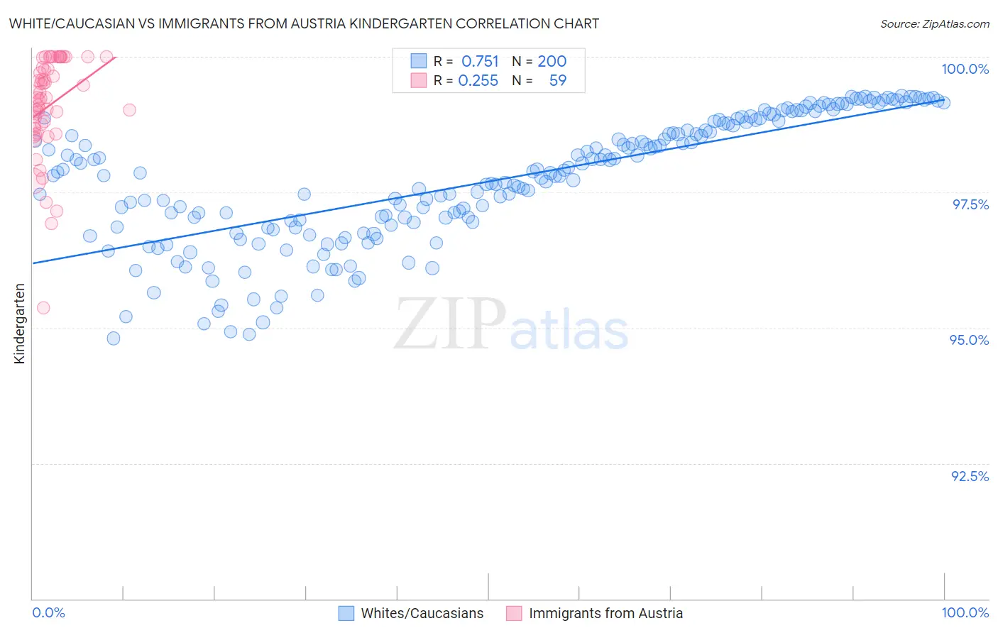 White/Caucasian vs Immigrants from Austria Kindergarten